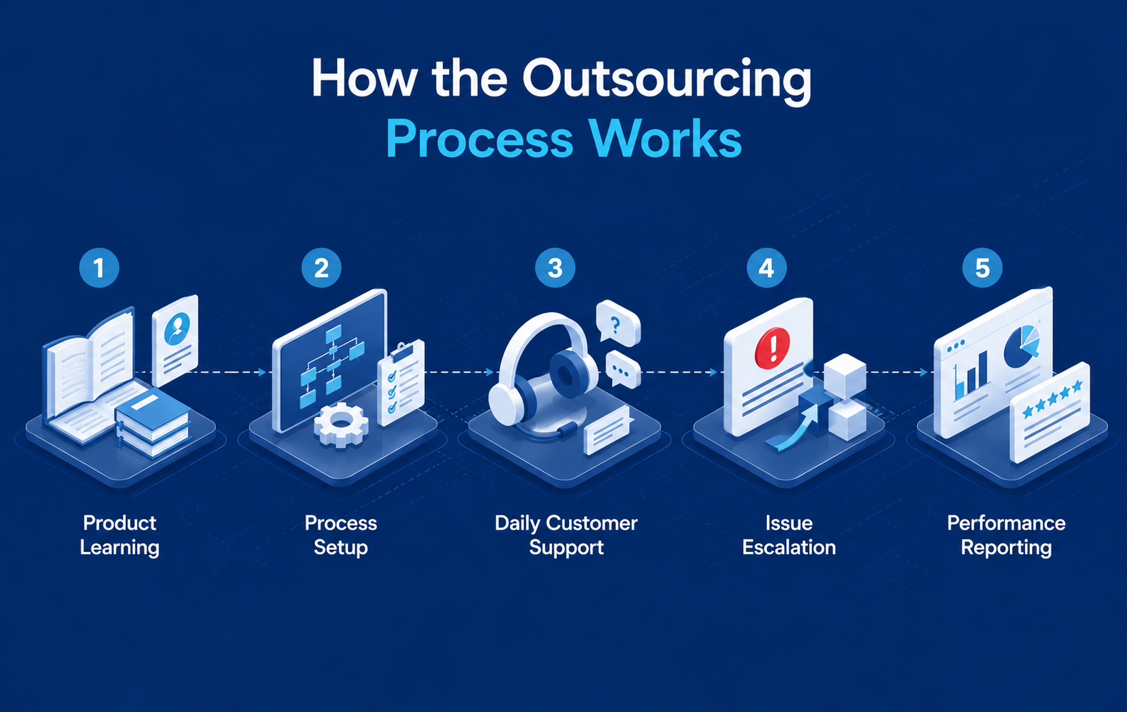 Five-step outsourced product support process including product learning, process setup, daily customer support, issue escalation, and performance reporting.